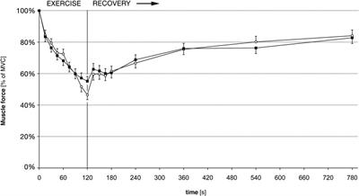 Effects of high resistance muscle training on corticospinal output during motor fatigue assessed by transcranial magnetic stimulation